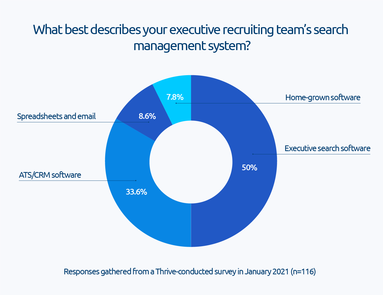 The types of software executive hiring teams use varies.