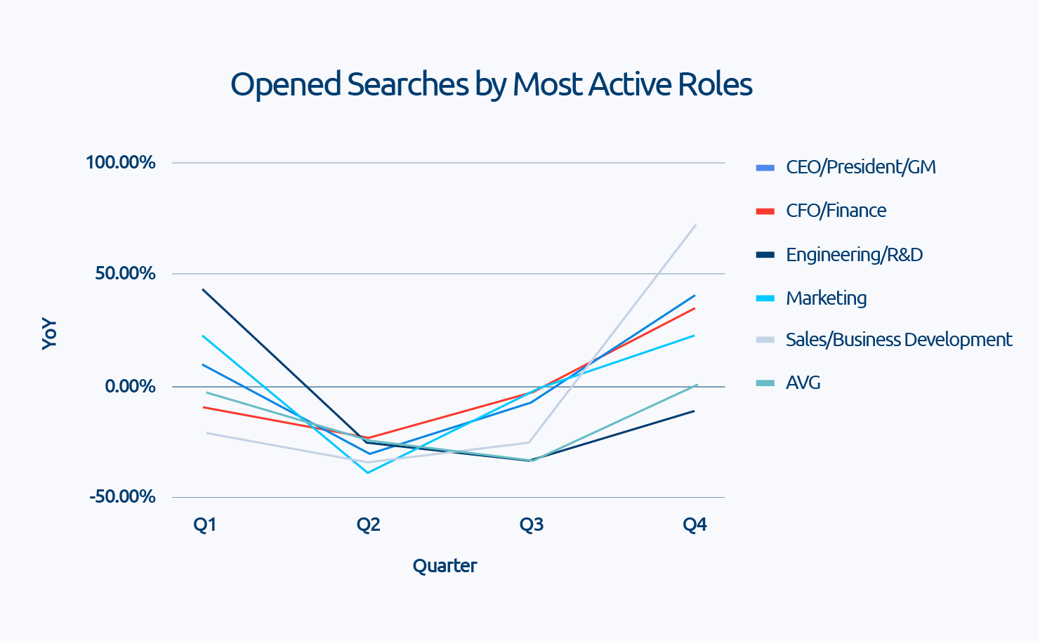 2020 executive searches by role