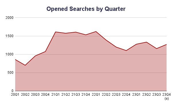 Opened Searches by Quarter 