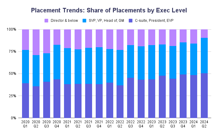 Placement Trends