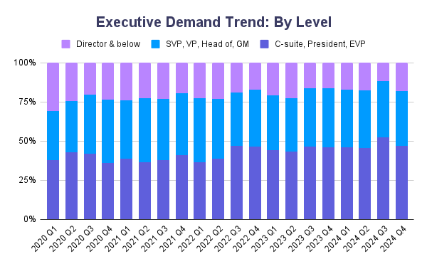 Executive Demand Trend By Level