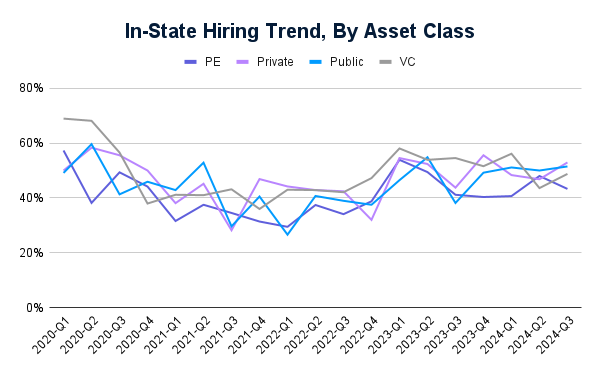 In-State Hiring Trend, By Asset Class