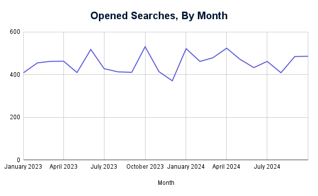 Opened Searches, By Month