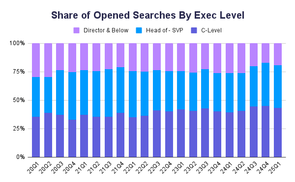 Share of Opened Searches By Exec Level