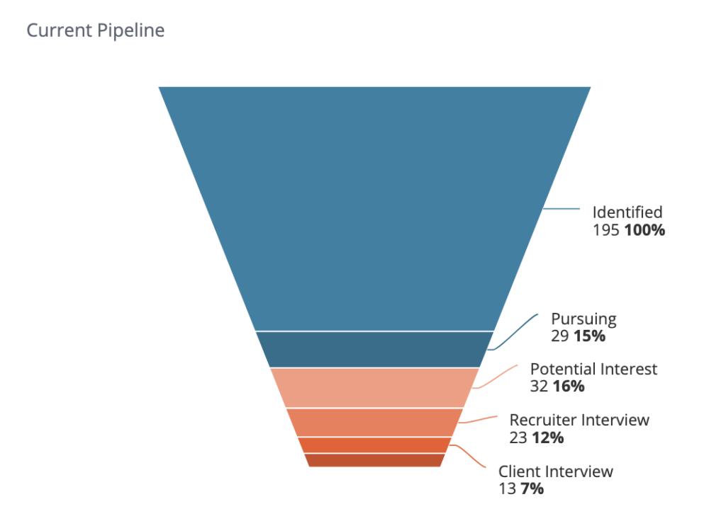 Thrive TRM's funnel chart titled 'Current Pipeline' shows 195 candidates (100%) Identified at the top stage. The funnel narrows down through Pursuing (29, 15%), Potential Interest (32, 16%), Recruiter Interview (23, 12%), and finally Client Interview (13, 7%) at the bottom stage.