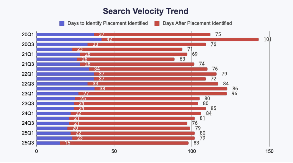 Thrive TRM's Stacked horizontal bar chart titled 'Search Velocity Trend' tracks quarterly performance from 20Q1 to 25Q3. The chart segments total time into 'Days to Identify' (blue) and 'Days After Placement' (red). A clear efficiency trend is visible in the identification phase, which has decreased significantly from 37 days in 20Q1 to a low of 15 days in 25Q3. The total search duration peaked at 101 days in 20Q3 and currently stands at 83 days. Users can leverage Thrive benchmarks or their own past performance to benchmark active searches against historical performance. 