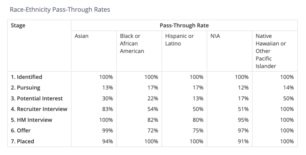 Thrive TRM's table titled 'Race-Ethnicity Pass-Through Rates' displays conversion percentages for five demographic groups (Asian, Black or African American, Hispanic or Latino, N\A, Native Hawaiian or Other Pacific Islander) across seven pipeline stages. This is voluntary and confidential data that exists independent of hiring decisions. The table tracks candidates from 'Identified' (100%) through 'Placed'. Key data reveals a consistent drop at the 'Pursuing' stage (12-17% across all groups) and distinct variances at the 'Recruiter Interview' stage, where Asian candidates show an 83% pass-through rate compared to 54% for Black/African American and 50% for Hispanic/Latino candidates.