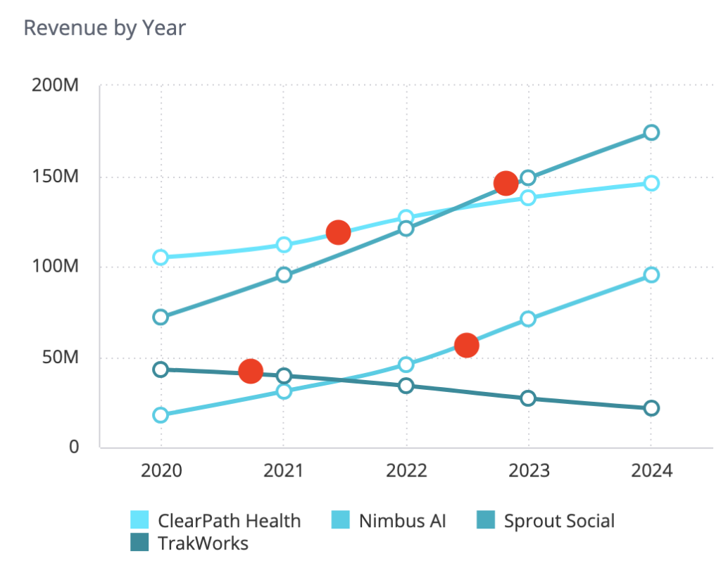 Thrive TRM's multi-series line chart titled 'Revenue by Year' illustrates the revenue trajectory of four companies—ClearPath Health, Nimbus AI, Sprout Social, and TrakWorks—from 2020 to 2024, measured in millions. The vertical axis ranges from 0 to 200M, and the horizontal axis shows the years. Nimbus AI (teal line) shows the steepest growth, rising from approximately 75M in 2020 to nearly 175M in 2024. ClearPath Health (light blue line) demonstrates steady growth from roughly 105M to 150M. Sprout Social (medium blue line) increases from about 20M to nearly 100M. TrakWorks (dark blue line) shows a slight decline from around 45M to approximately 25M. Four prominent red dots are placed on the trend lines to mark the hire date of an executive at each respective company, serving as a benchmark to evaluate revenue growth during their tenure: one on the TrakWorks line in late 2020, one on the Nimbus AI line in mid-2021, one on the Sprout Social line in the second half of 2022, and one on the ClearPath Health line in early 2023.