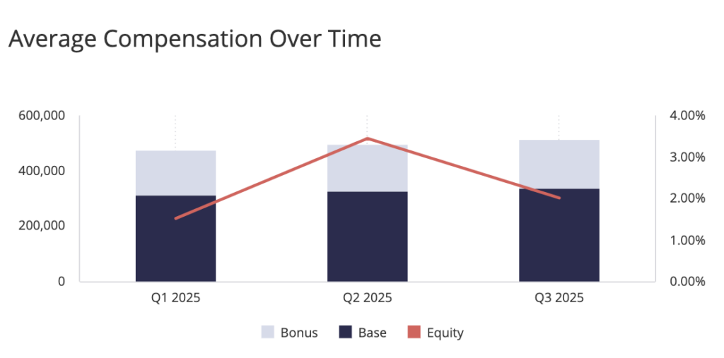 Thrive TRM's dual-axis combination chart titled 'Average Compensation Over Time' tracking executive pay across Q1, Q2, and Q3 of 2025. Stacked vertical bars represent cash compensation (Base Salary in dark blue and Bonus in light blue), measured on the left axis (0 to 600,000). A red trend line represents Equity percentage, measured on the right axis (0.00% to 4.00%). The data shows steady stability in cash compensation, with total pay hovering around 500k throughout the year. However, the Equity component shows significant volatility, spiking from ~1.5% in Q1 to a peak of nearly 3.5% in Q2, before falling back to ~2.0% in Q3.