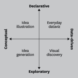 Scott Berinato's data visualization framework from “Good Charts: The HBR Guide to Making Smarter, More Persuasive Data Visualizations” shows the best visualization for different types of information. 