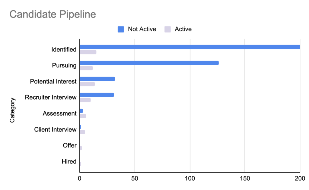 A horizontal bar chart titled "Candidate Pipeline" shows the number of candidates in different stages of a hiring process, categorized as "Not Active" (blue bars) and "Active" (light lavender bars). The vertical axis lists the stages from top to bottom: Identified, Pursuing, Potential Interest, Recruiter Interview, Assessment, Client Interview, Offer, and Hired. The horizontal axis represents the count, marked at 0, 50, 100, 150, and 200. For each stage, two bars are displayed. The "Identified" stage has the highest counts, with a long blue bar (around 190) and a shorter lavender bar (around 20). The counts generally decrease for subsequent stages. The "Pursuing", "Potential Interest", and "Recruiter Interview" stages also show significantly more "Not Active" candidates than "Active" ones. The stages "Assessment", "Client Interview", "Offer", and "Hired" have much shorter bars for both categories, indicating fewer candidates at these points. The "Hired" stage has the lowest counts, with both bars being very short, near zero. Overall, the chart illustrates a funnel effect, with a large number of candidates initially identified and decreasing numbers progressing through each subsequent stage.